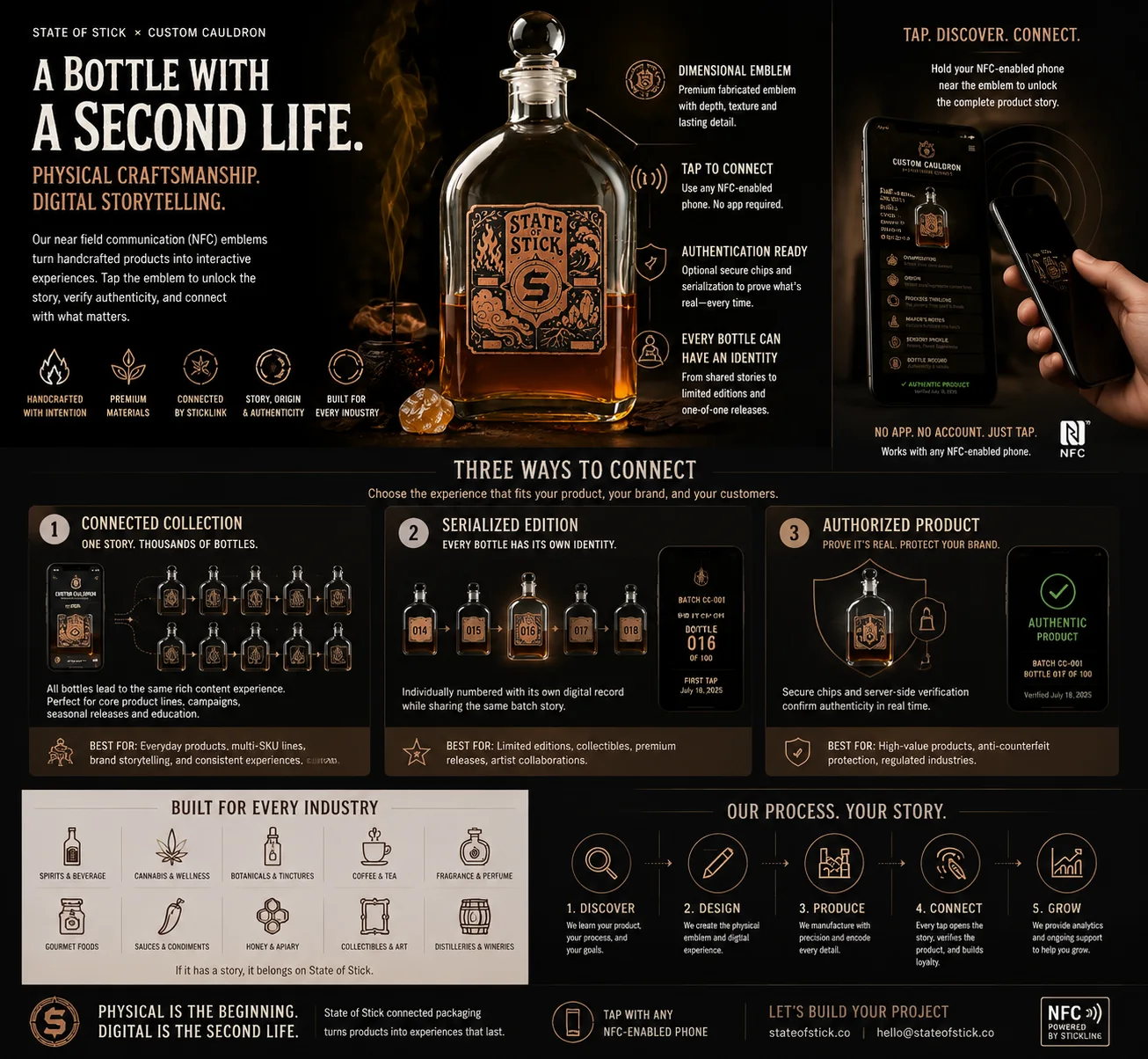 Illustrative State of Stick and Custom Cauldron connected-packaging concept board showing a bottle, mobile product experience, shared story, serialized edition, verified product, industry examples, and five-step process